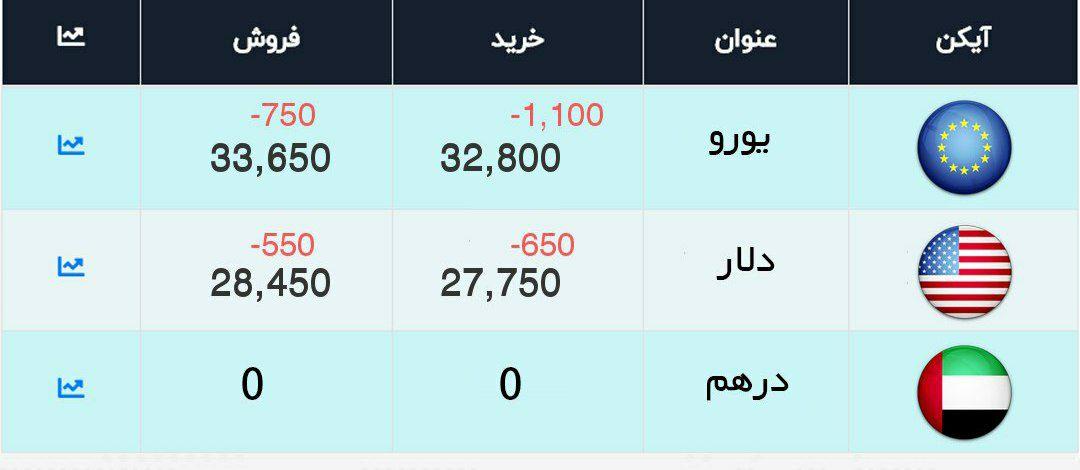 دلار به کانال ۲۸ هزار تومان بازگشت