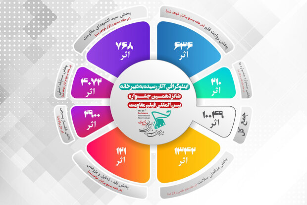 ارسال بیش از ۱۰ هزار اثر به شانزدهمین جشنواره فیلم مقاومت