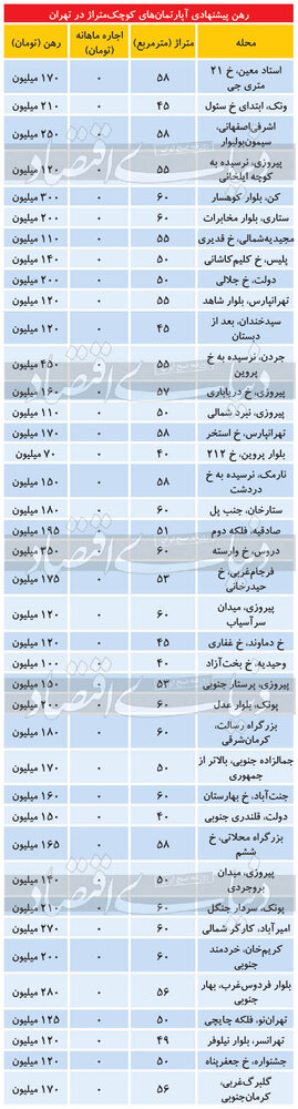 قیمت رهن آپارتمان ۵۰ تا ۶۵ متر در تهران