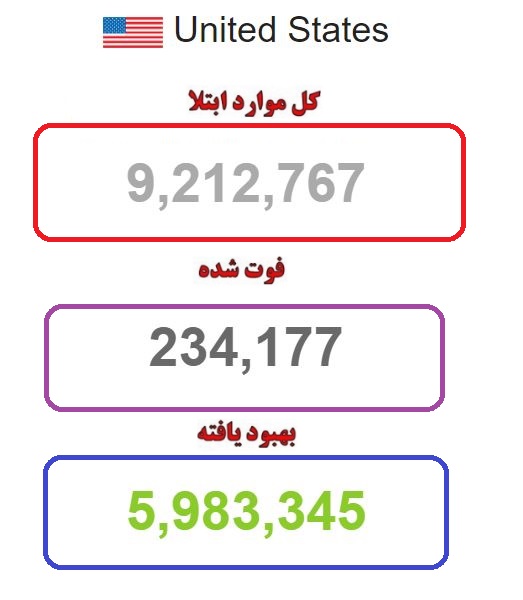 مرگ ۲۳۵ هزار آمریکایی مبتلا به کرونا