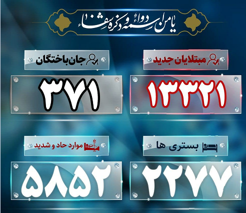 آخرین اخبار کرونا؛فوت ۳۷۱ بیمار کووید۱۹