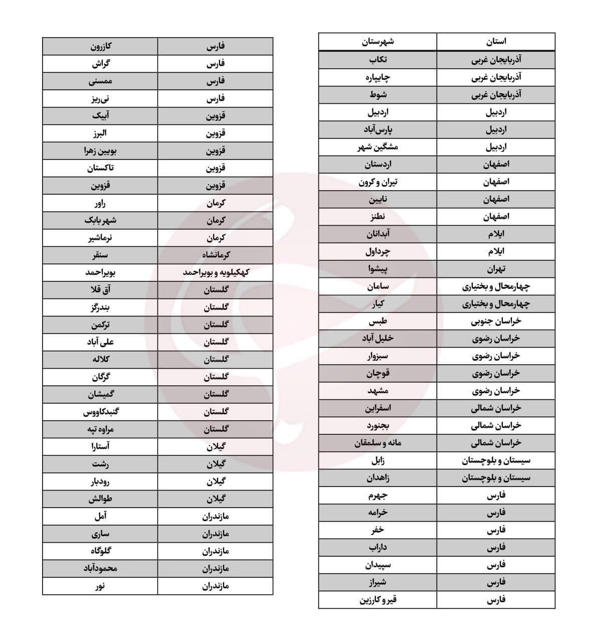 تمدید محدودیت‌های کرونایی در ۹شهرستان گلستان