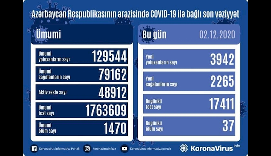 افزایش شمار مبتلایان به کرونا در جمهوری آذربایجان