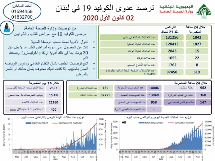 افزایش شمار مبتلایان به کرونا در لبنان