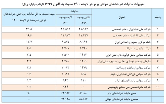 نگاهی به بودجه شرکت‌های دولتی در لایحه بودجه سال ۱۴۰۰ کل کشور