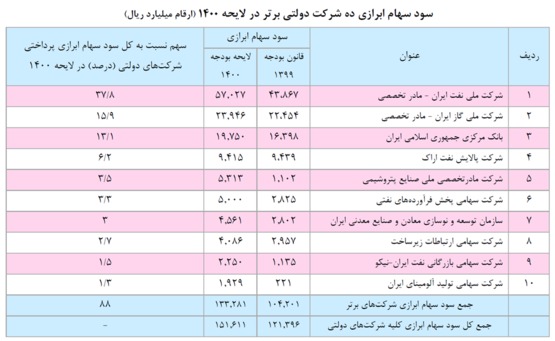 نگاهی به بودجه شرکت‌های دولتی در لایحه بودجه سال ۱۴۰۰ کل کشور