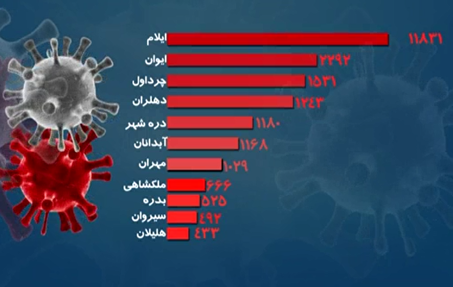 ثبت ۵۸ مبتلای جدید در شبانه روز گذشته