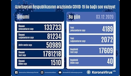 بیش از ۴ هزار مبتلای جدید در جمهوری آذربایجان