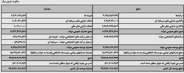 تاثیر لایحه‌ی بودجه کشور بر بازارهای ارز، مسکن ، بورس و سکه