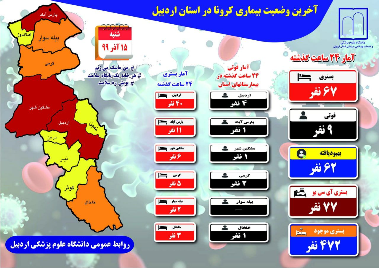 ۱۱۰۰ جان باخته کرونا در استان اردبیل