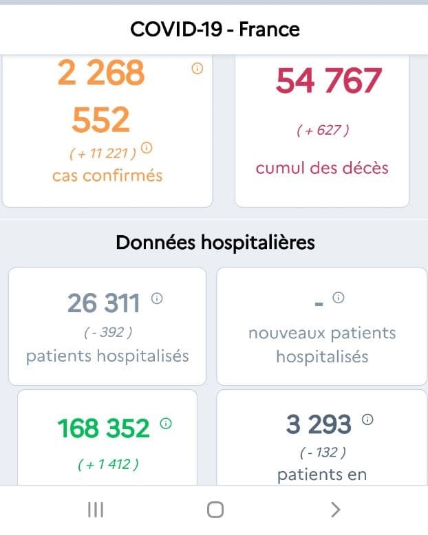 ۶۲۷ فوتی کرونا در فرانسه طی یک روز