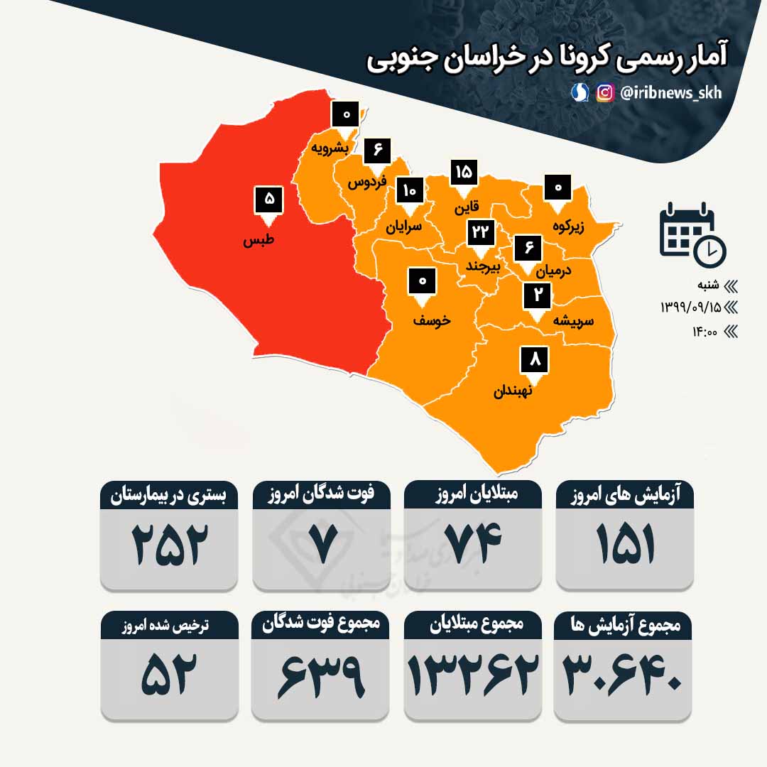 شناسایی ۷۴ بیمارجدید کرونا در خراسان جنوبی