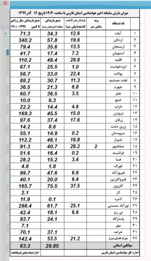 سهم فارس از باران پاییزی