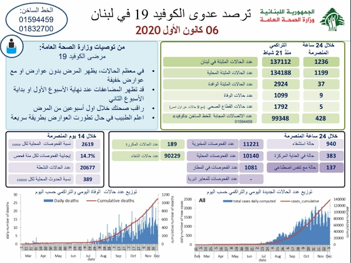 شناسایی 1236 فرد مبتلا به کرونا در لبنان