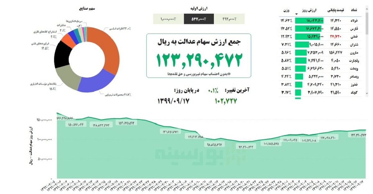 روند صعودی ارزش سهام عدالت