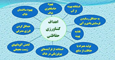 صیانت از خاک با کشاورزی حفاظتی