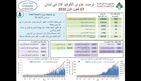 شناسایی ۹۸۴ کرونایی جدید در لبنان