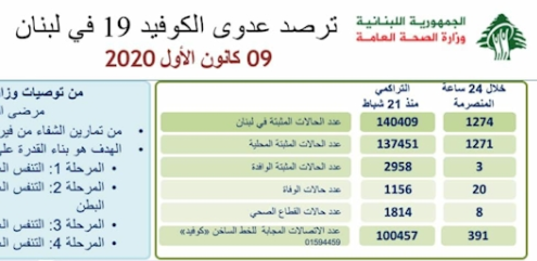 شناسایی ۱۲۷۴ کرونایی دیگر در لبنان