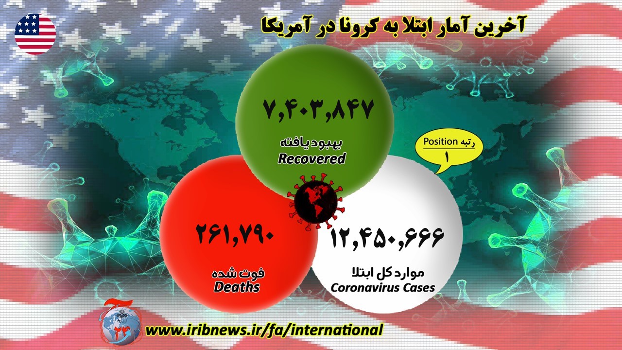 آمریکا رتبه یک ثبت روزانه مبتلایان به کرونا در جهان