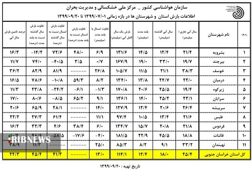 افزایش 41 درصدی بارشهای پاییزی در خراسان جنوبی