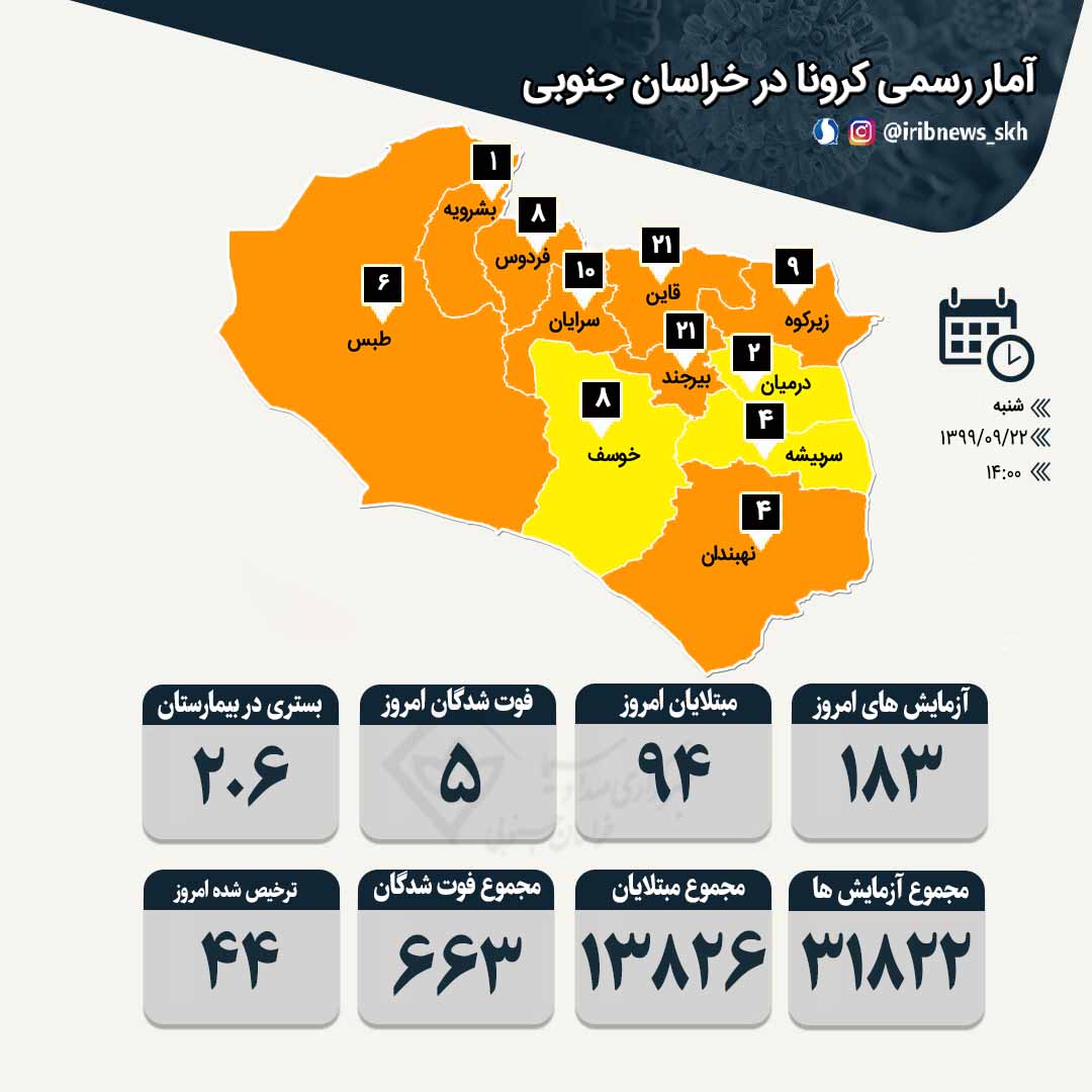 شناسایی ۹۴ بیمار جدید کرونا در خراسان جنوبی