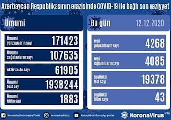 ابتلای بیش از ۴۲۰۰ بیمار کرونایی جدید در جمهوری آذربایجان