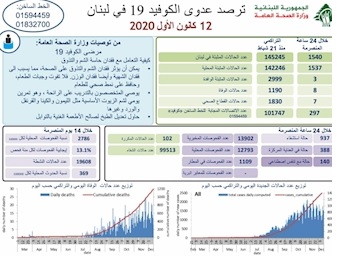 ۱۱۹۰ قربانی کرونایی در لبنان