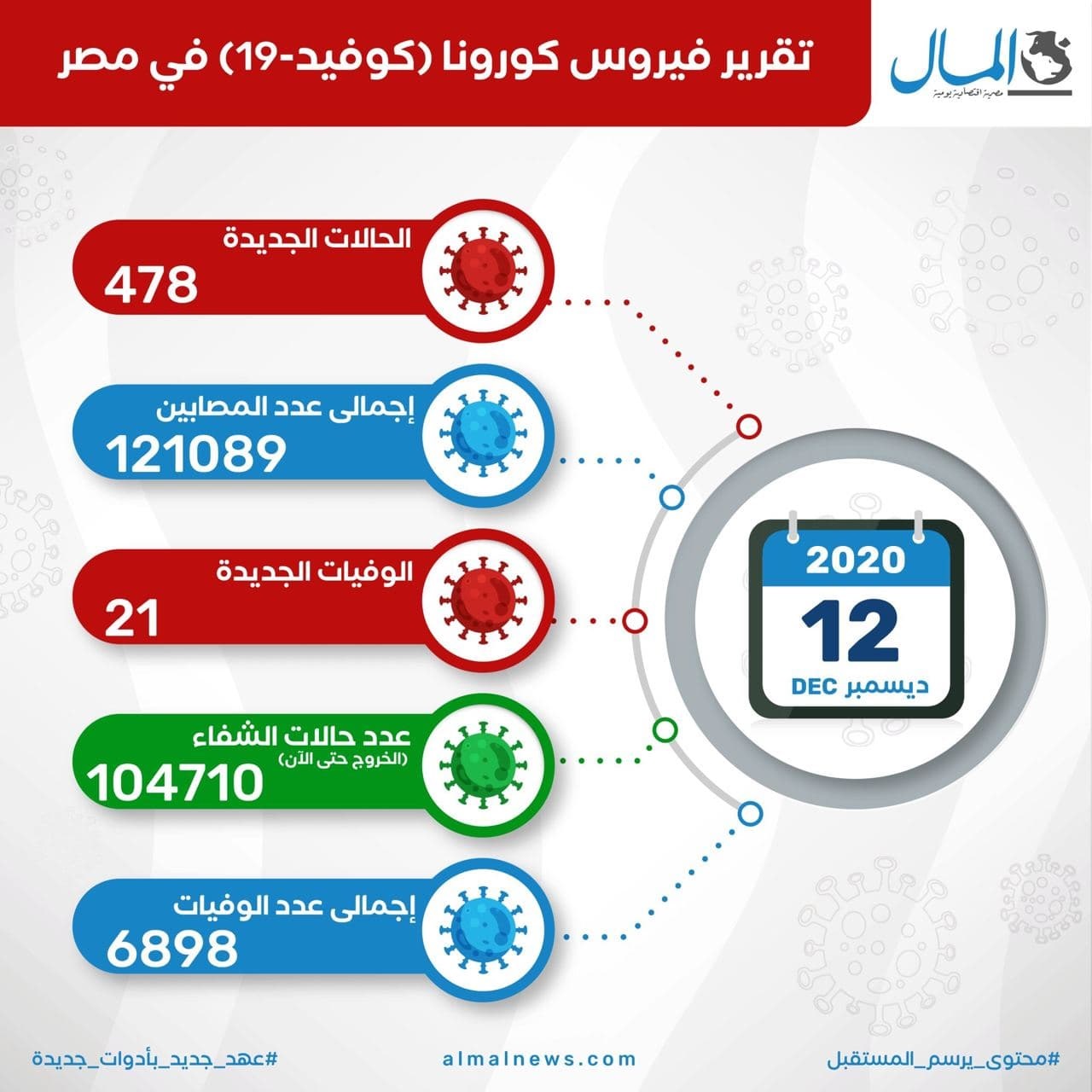 شناسایی ۴۷۸ مورد جديد ابتلا به کرونا در مصر