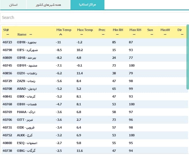 بیرجند سومین مرکز استان سرد کشور