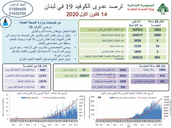 افزایش شمار مبتلایان به کرونا در لبنان