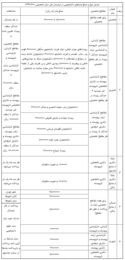 مبلغ وام‌های دانشجویی اعلام شد/ مدارک مورد نیاز برای وام شهریه