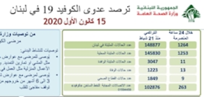 شناسایی ۱۲۶۴ مبتلای جدید در لبنان