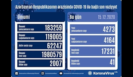 شناسایی ۴۲۷۳ مبتلای جدید در جمهوری آذربایجان