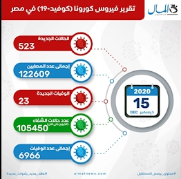 شناسایی ۵۲۳ مبتلای جدید کرونا در مصر