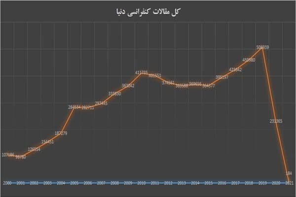 سهم کرونا از مقالات علمی دنیا