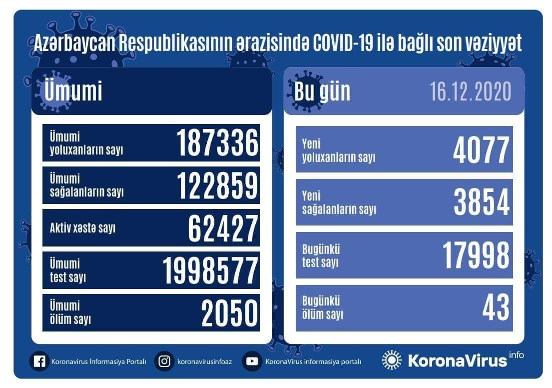 ابتلای بیش از ۴ هزار شهروند جمهوری آذربایجان به کرونا