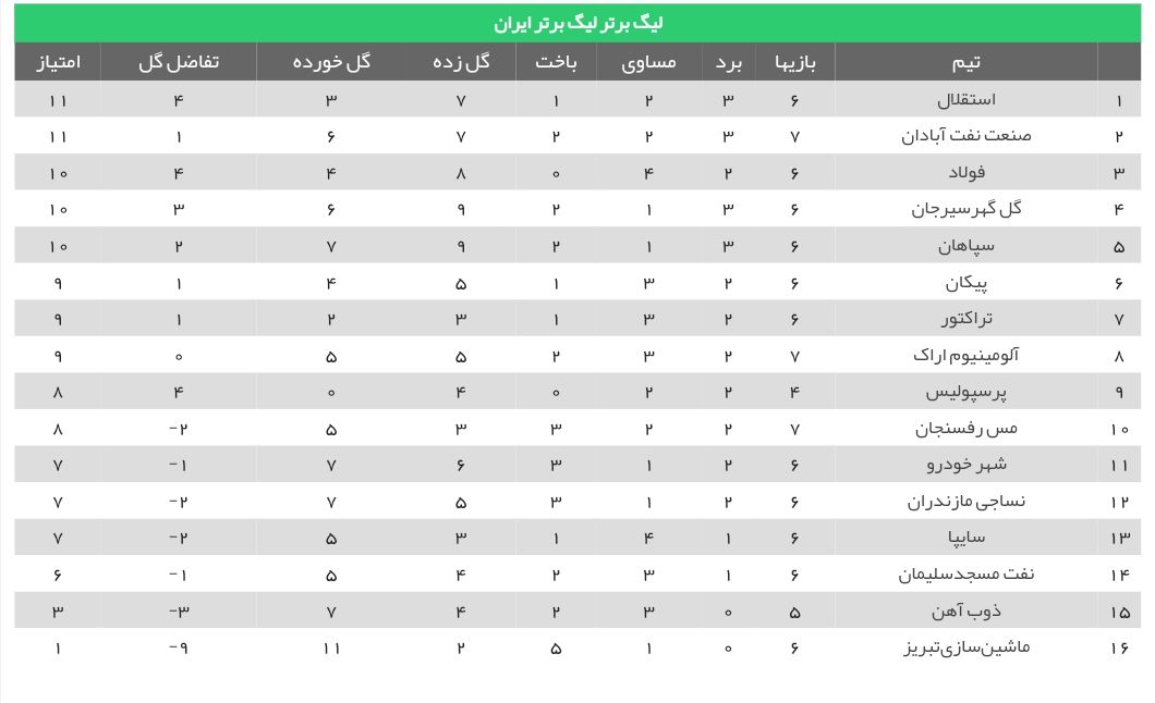 پیروزی آلومینیوم اراک مقابل صنعت نفت آبادان