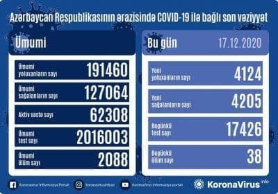شناسایی بیش از ۴۰۰۰ بیمار کرونایی دیگر در جمهوری آذربایجان
