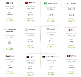 جدیدترین آمار کرونا در برخی کشور‌های عربی