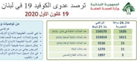 شناسایی ۱۶۲۶ بیمار کرونایی جدید در لبنان