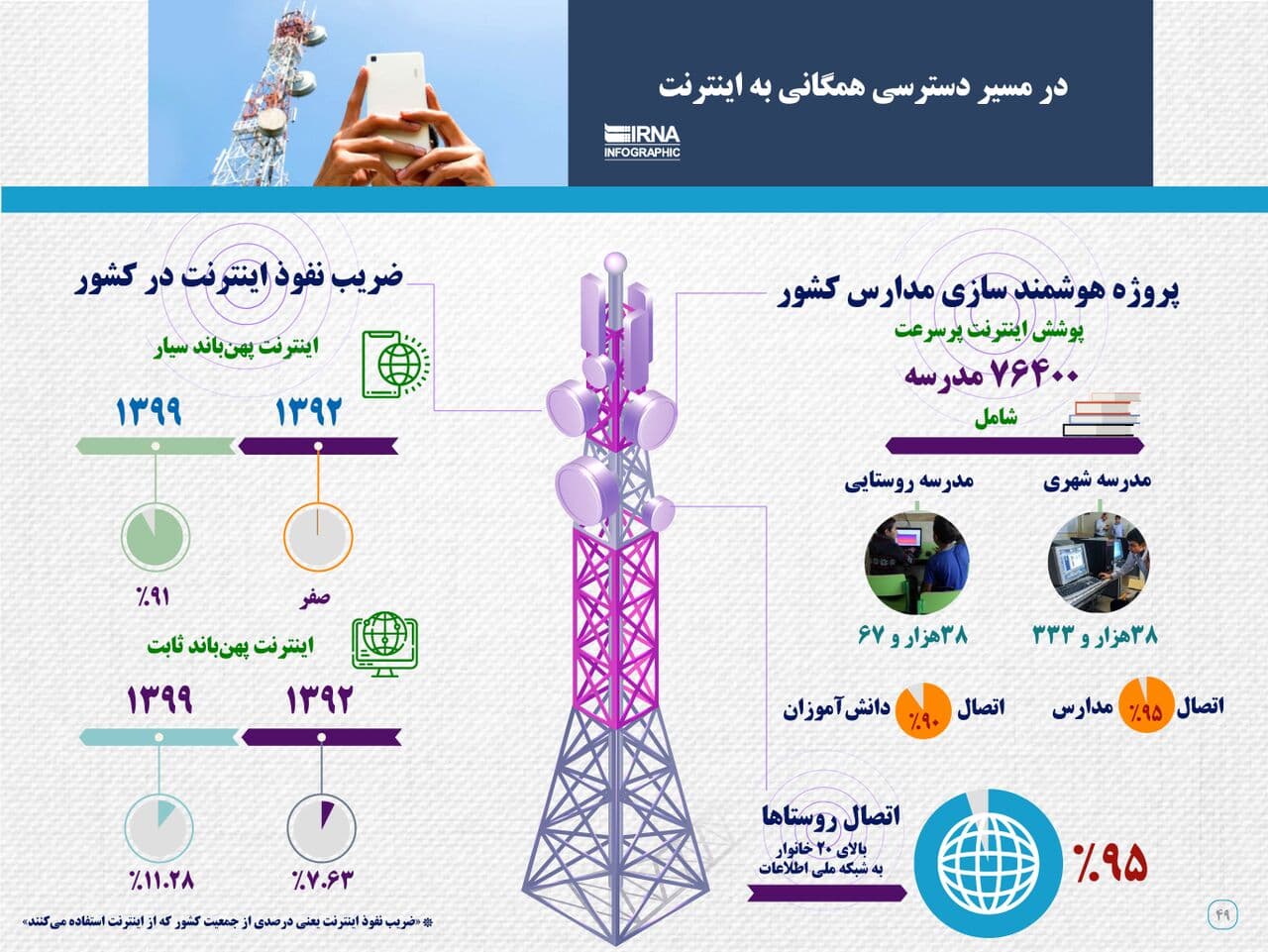 ضریب نفوذ اینترنت در کشور