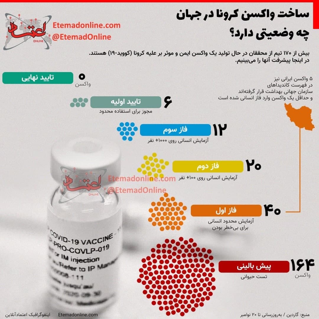 وضعیت ساخت واکسن کرونا در جهان