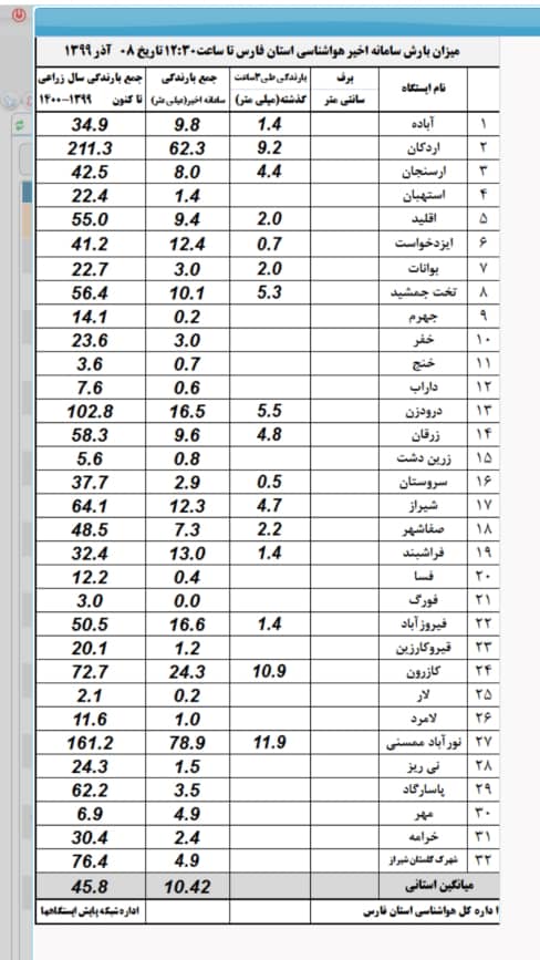 بارش ۷۸ میلی متری باران در نورآباد ممسنی