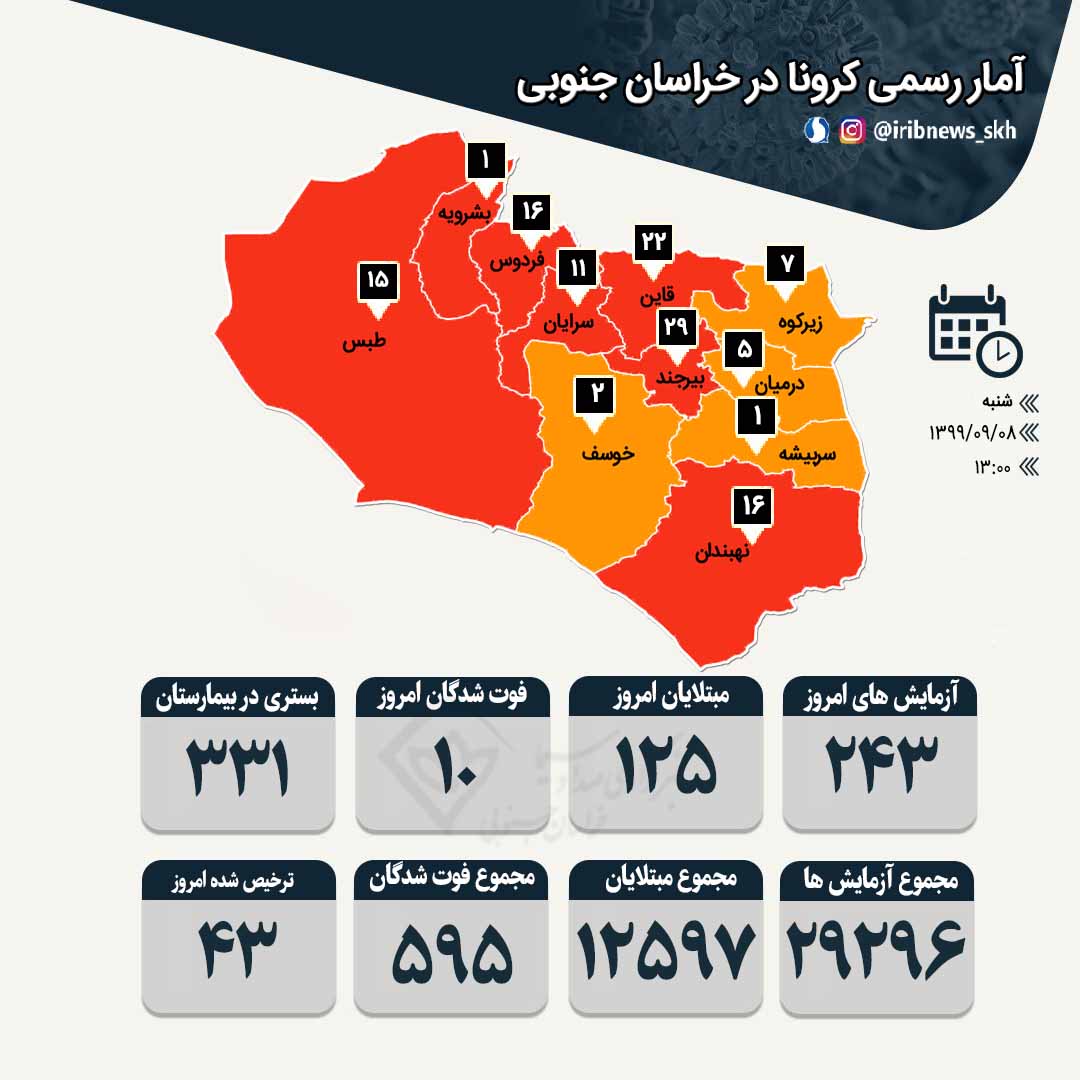 شناسایی ۱۲۵ بیمارجدید کرونا و فوت ۱۰ نفر دیگر