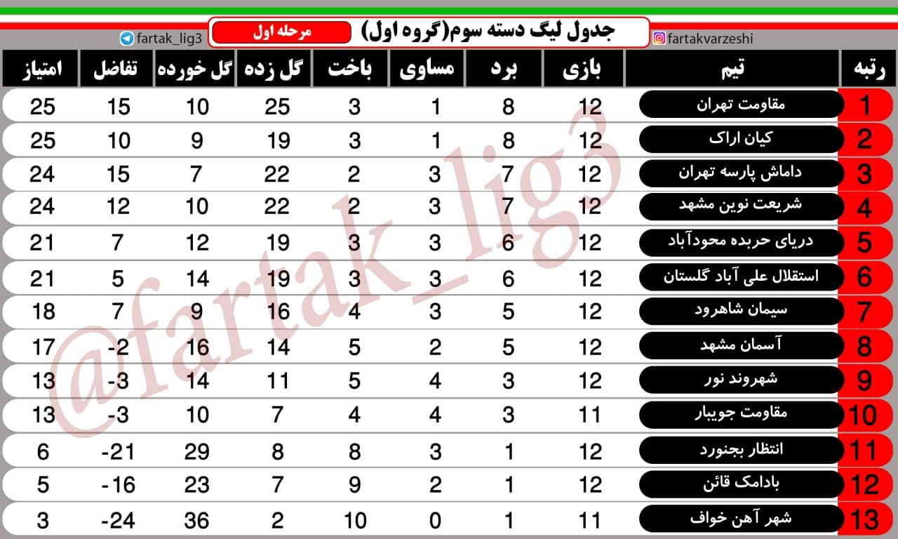 لغو بازی و کسب ۳ امتیاز برای تیم فوتبال سیمان شاهرود