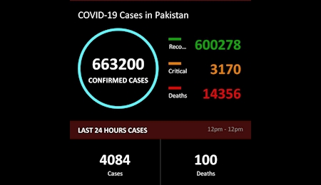 تلفات کرونا در پاکستان سه رقمی شد