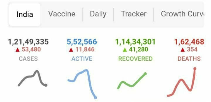 ۳۵۴ مورد جدید مرگ ناشی از کرونا در هند