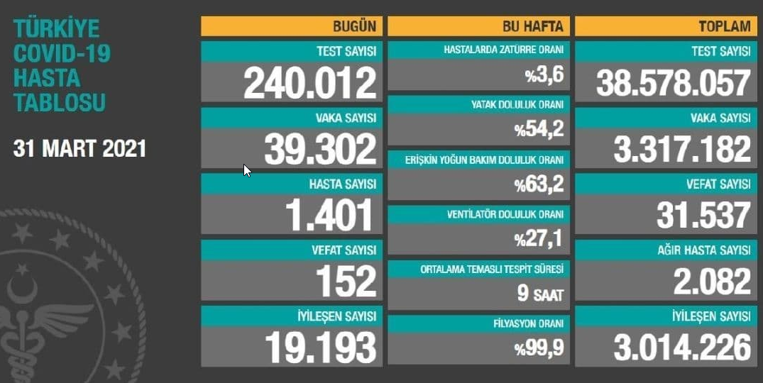 بیش از ۳۹ هزار ابتلای جدید در ترکیه