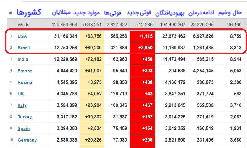 ابتلای ۱۳۰ میلیون نفر درجهان به کرونا