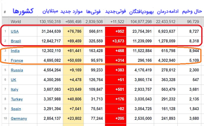 جان باختن دومیلیون و ۸۴۰ هزار بیمار کرونایی در جهان